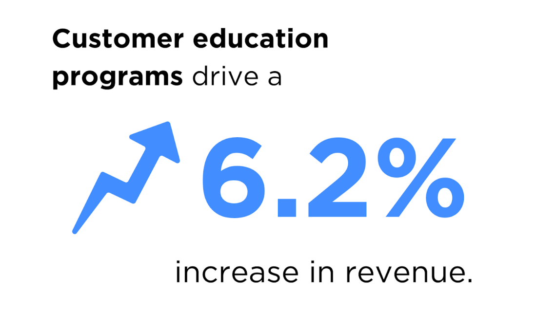customer education programs revenue statistics