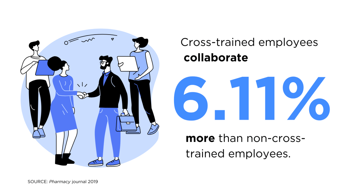Infographic highlighting that cross-trained employees collaborate 6.11% more than those that are not cross-trained.