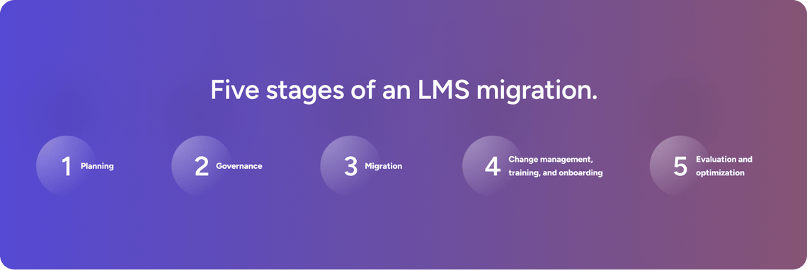 Five stages of an LMS migration. Keep reading for details on each stage.