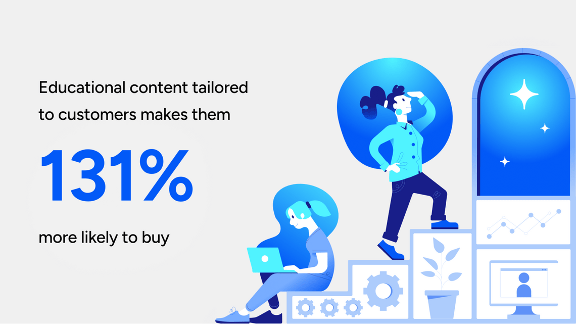 educational content tailored to customers makes them 131% more likely to buy