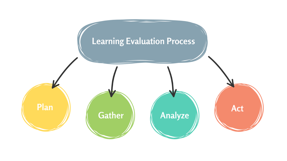 learning evaluation process