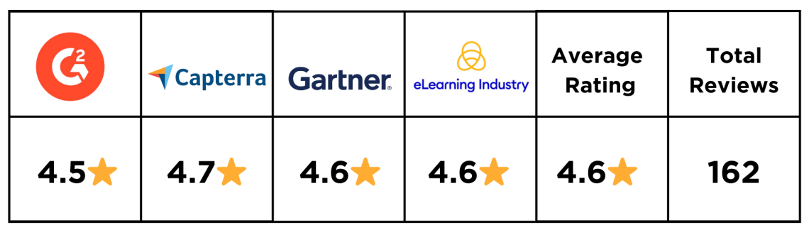 LearnUpon LMS ratings