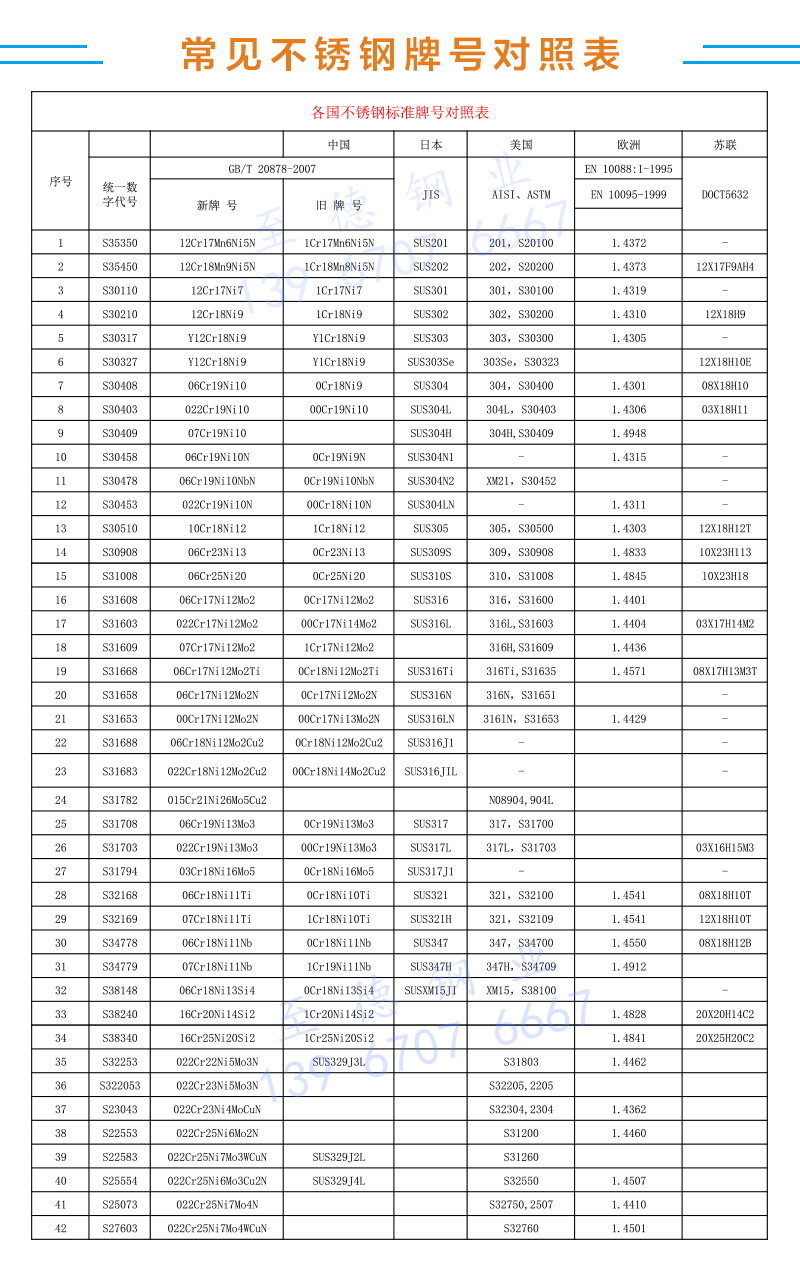 國外不銹鋼和耐熱鋼牌號的表示方法及國內(nèi)外鋼號牌號對照表