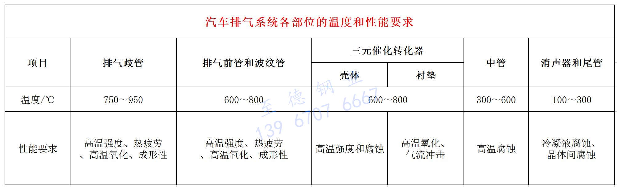 汽車發(fā)動(dòng)機(jī)用不銹鋼排氣管常見失效原因分析