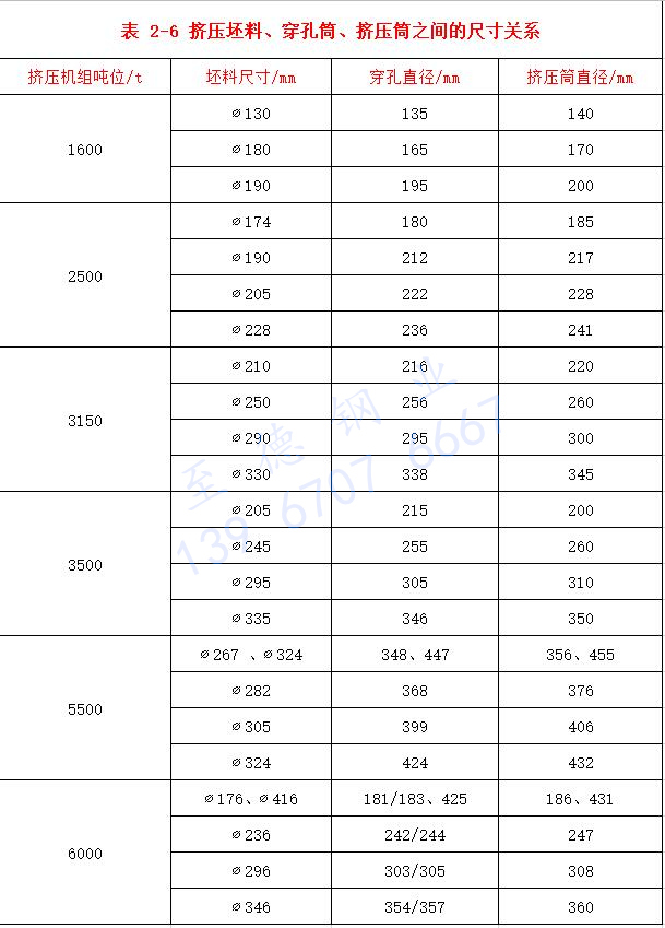 表 2-6 擠壓坯料、穿孔筒、擠壓筒之間的尺寸關(guān)系.jpg