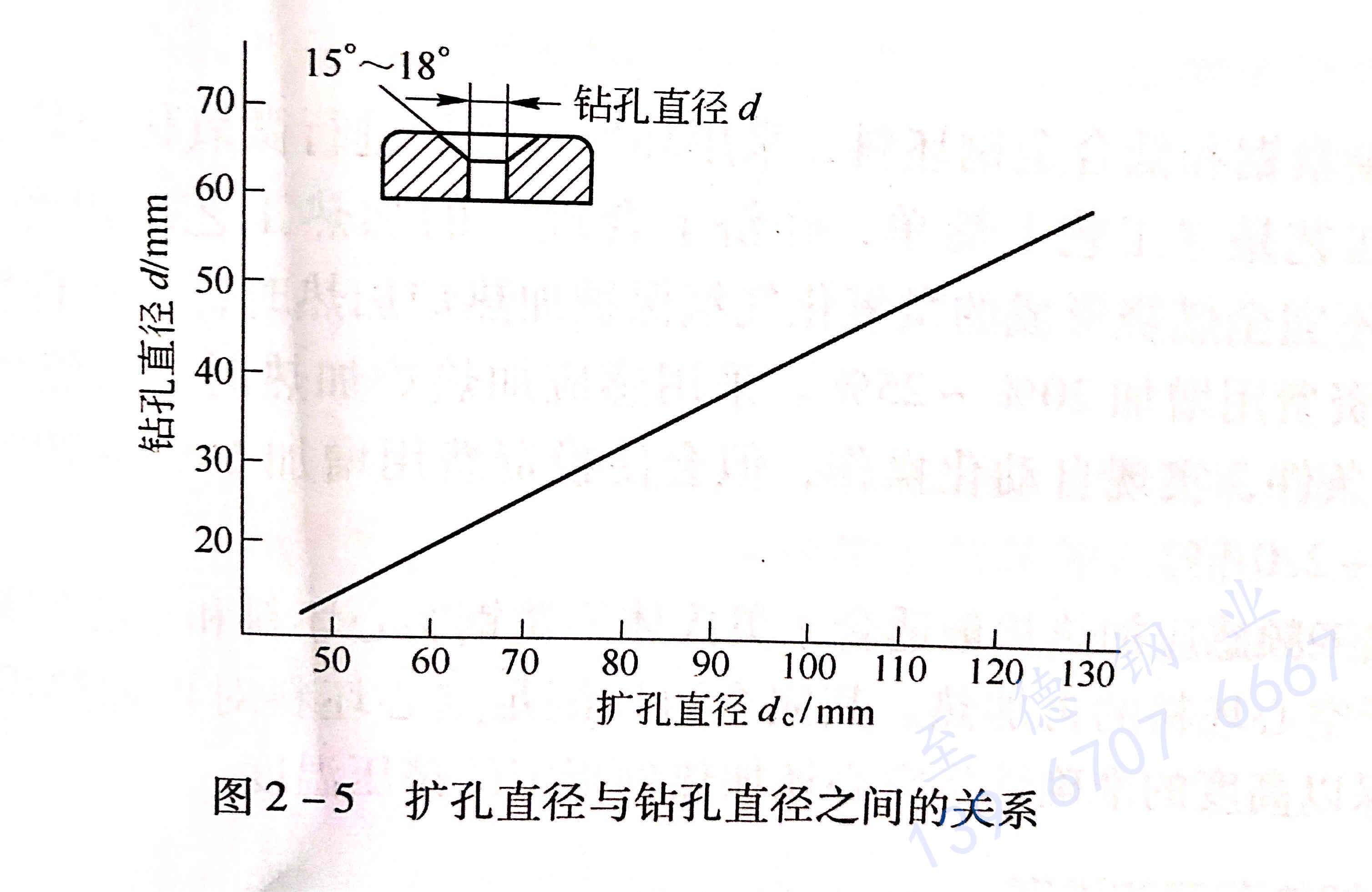 圖 2-5 擴(kuò)孔直徑與鉆孔直徑之間的關(guān)系.jpg