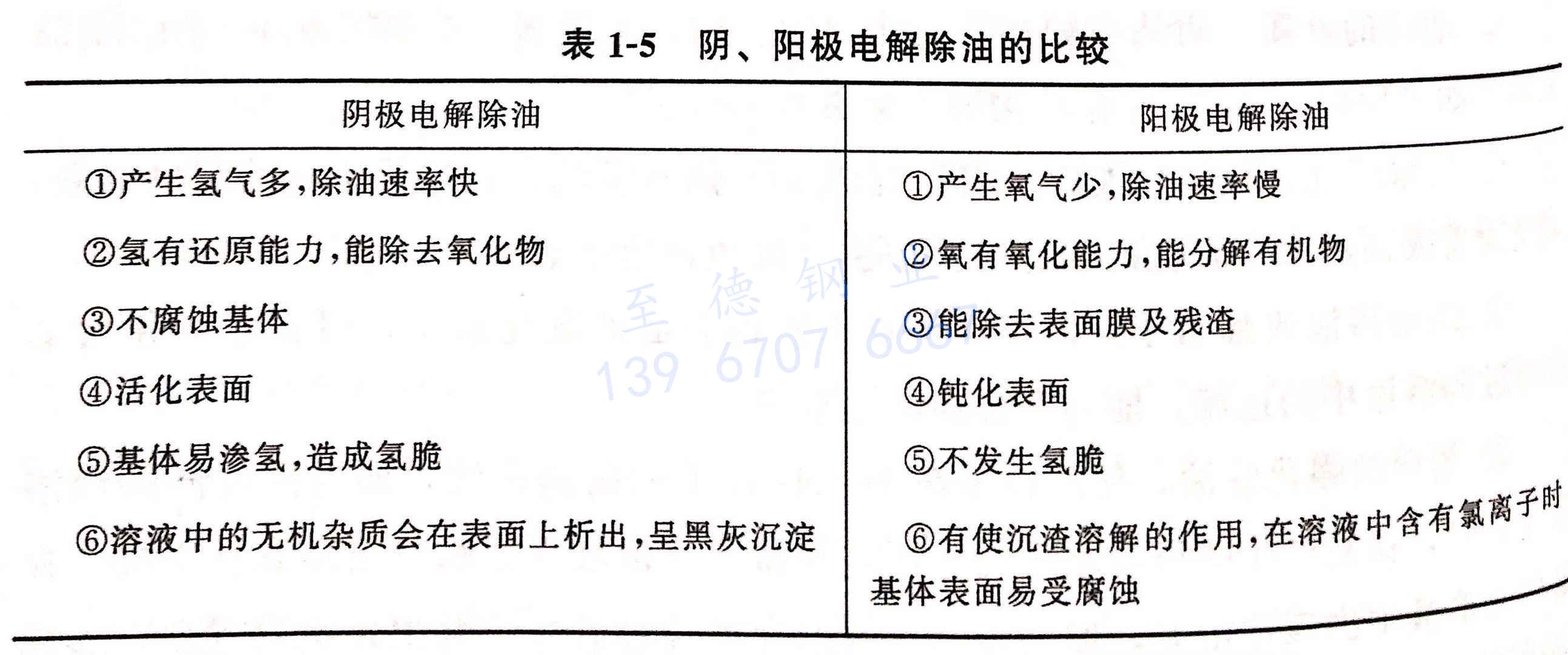 表 1-5 陰、陽極電解除油的比較.jpg