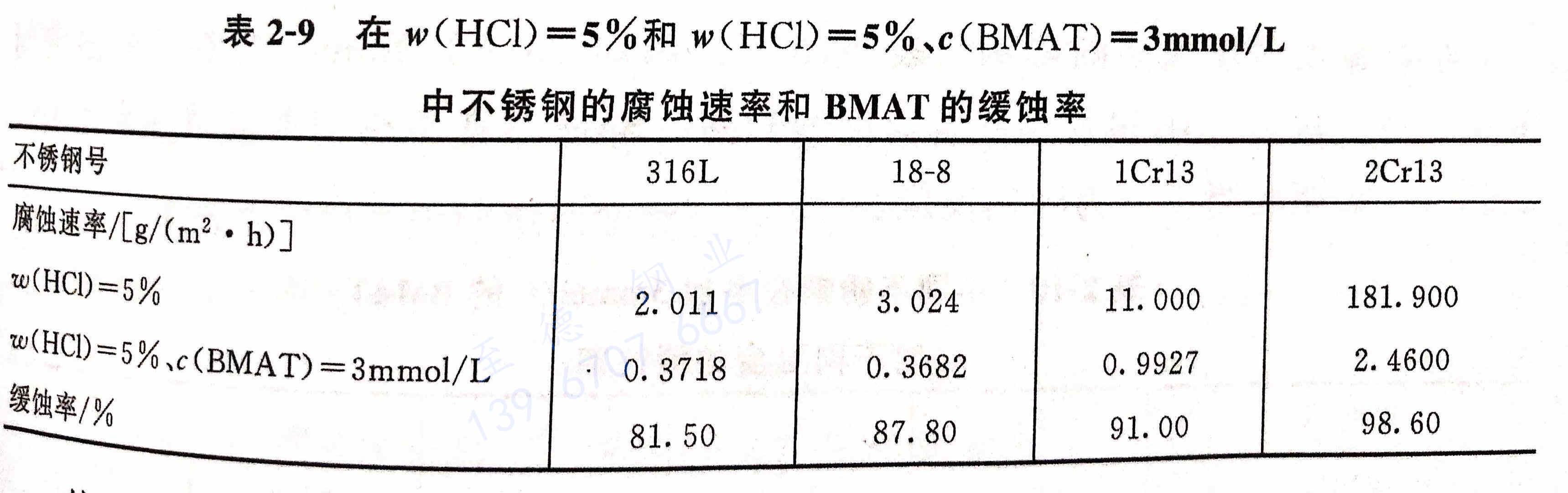 BMAT緩蝕劑對(duì)抑制不銹鋼管酸洗應(yīng)力腐蝕的影響