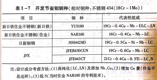 在環(huán)境變化（鉬原材料價(jià)高等）情況下，發(fā)展400系列不銹鋼種