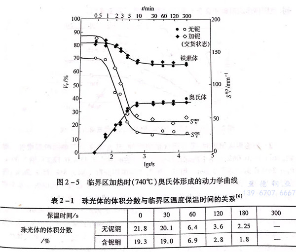 奧氏體形成的動(dòng)力學(xué)曲線分析